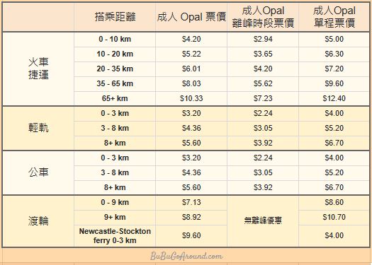 雪梨大眾運輸票價 - 澳寶卡 Opal Card 計價方式